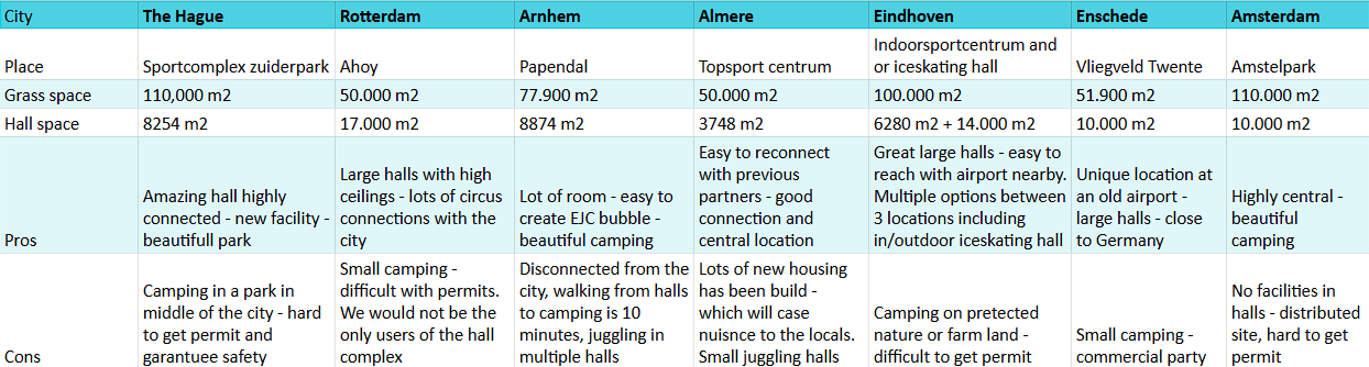 Overview of venues